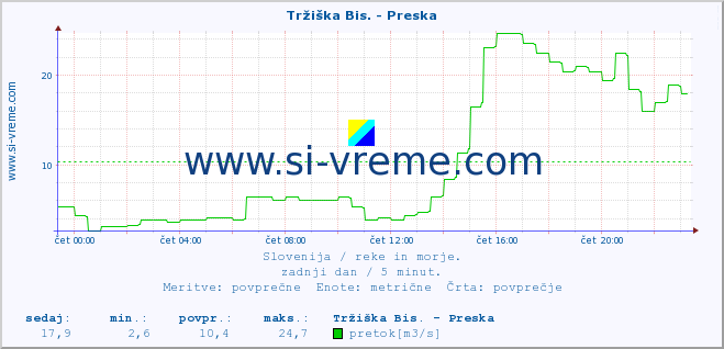 POVPREČJE :: Tržiška Bis. - Preska :: temperatura | pretok | višina :: zadnji dan / 5 minut.