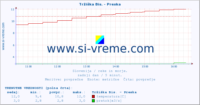 POVPREČJE :: Tržiška Bis. - Preska :: temperatura | pretok | višina :: zadnji dan / 5 minut.