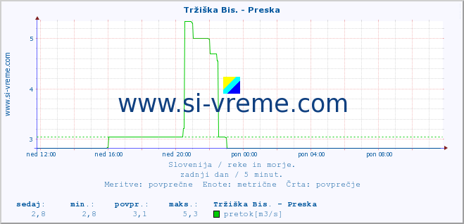 POVPREČJE :: Tržiška Bis. - Preska :: temperatura | pretok | višina :: zadnji dan / 5 minut.