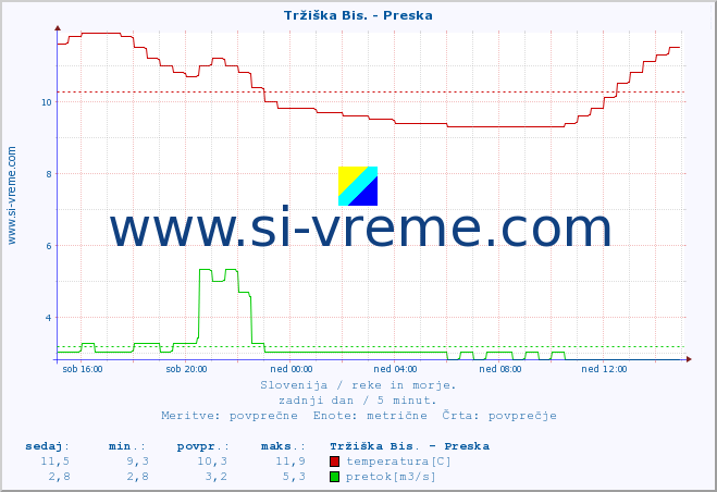 POVPREČJE :: Tržiška Bis. - Preska :: temperatura | pretok | višina :: zadnji dan / 5 minut.