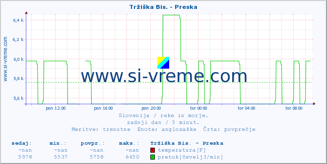 POVPREČJE :: Tržiška Bis. - Preska :: temperatura | pretok | višina :: zadnji dan / 5 minut.