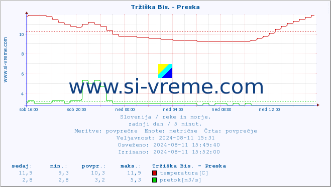 POVPREČJE :: Tržiška Bis. - Preska :: temperatura | pretok | višina :: zadnji dan / 5 minut.