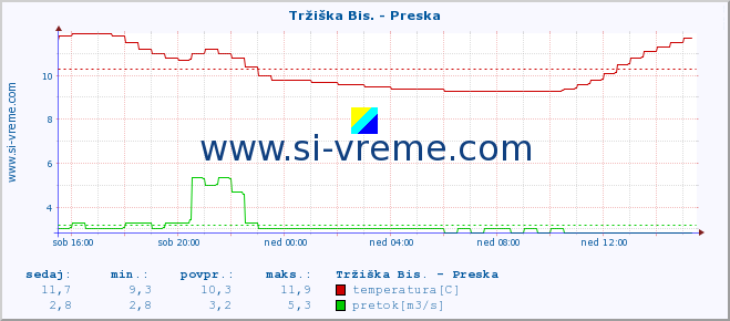 POVPREČJE :: Tržiška Bis. - Preska :: temperatura | pretok | višina :: zadnji dan / 5 minut.