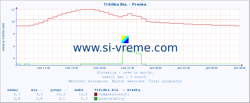 POVPREČJE :: Tržiška Bis. - Preska :: temperatura | pretok | višina :: zadnji dan / 5 minut.