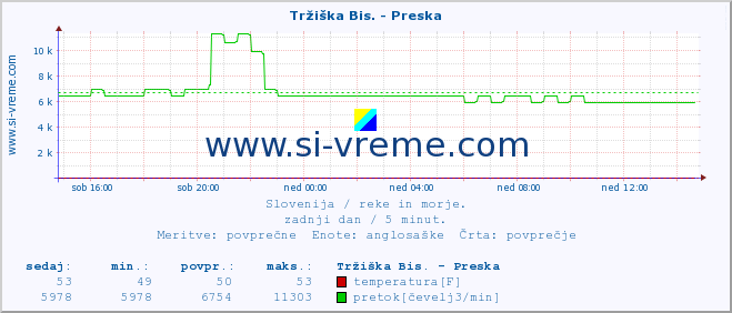 POVPREČJE :: Tržiška Bis. - Preska :: temperatura | pretok | višina :: zadnji dan / 5 minut.