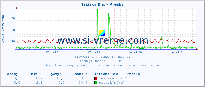 POVPREČJE :: Tržiška Bis. - Preska :: temperatura | pretok | višina :: zadnji mesec / 2 uri.