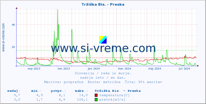 POVPREČJE :: Tržiška Bis. - Preska :: temperatura | pretok | višina :: zadnje leto / en dan.