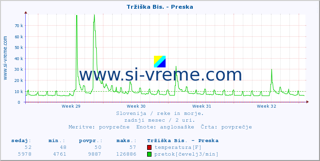 POVPREČJE :: Tržiška Bis. - Preska :: temperatura | pretok | višina :: zadnji mesec / 2 uri.