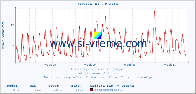 POVPREČJE :: Tržiška Bis. - Preska :: temperatura | pretok | višina :: zadnji mesec / 2 uri.