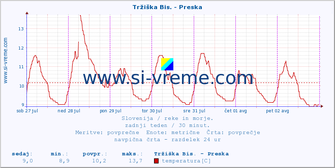 POVPREČJE :: Tržiška Bis. - Preska :: temperatura | pretok | višina :: zadnji teden / 30 minut.