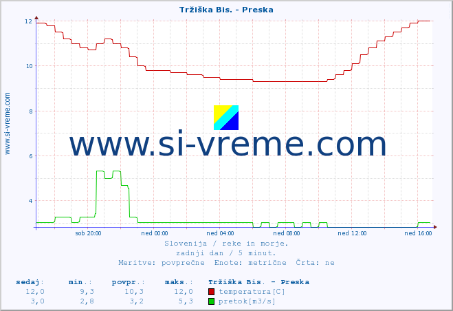 POVPREČJE :: Tržiška Bis. - Preska :: temperatura | pretok | višina :: zadnji dan / 5 minut.