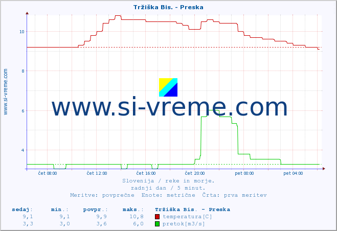 POVPREČJE :: Tržiška Bis. - Preska :: temperatura | pretok | višina :: zadnji dan / 5 minut.