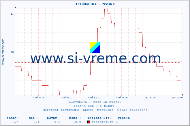 POVPREČJE :: Tržiška Bis. - Preska :: temperatura | pretok | višina :: zadnji dan / 5 minut.