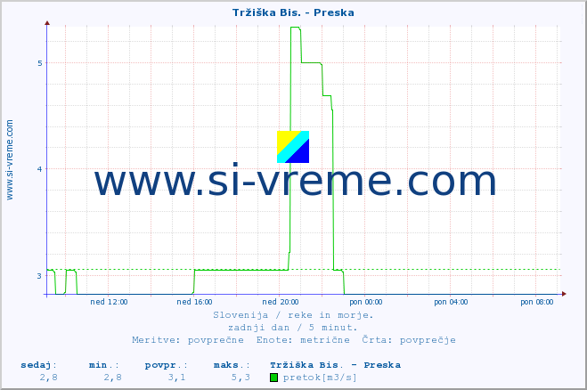 POVPREČJE :: Tržiška Bis. - Preska :: temperatura | pretok | višina :: zadnji dan / 5 minut.