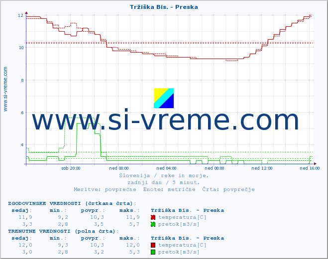 POVPREČJE :: Tržiška Bis. - Preska :: temperatura | pretok | višina :: zadnji dan / 5 minut.