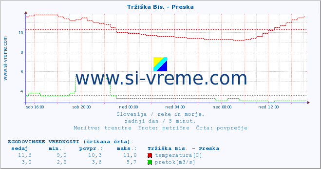 POVPREČJE :: Tržiška Bis. - Preska :: temperatura | pretok | višina :: zadnji dan / 5 minut.