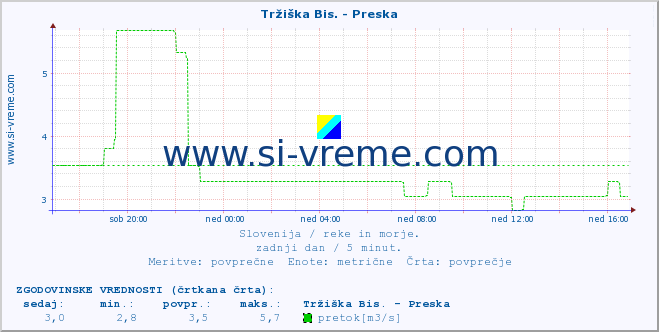 POVPREČJE :: Tržiška Bis. - Preska :: temperatura | pretok | višina :: zadnji dan / 5 minut.