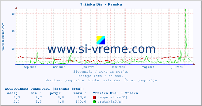 POVPREČJE :: Tržiška Bis. - Preska :: temperatura | pretok | višina :: zadnje leto / en dan.