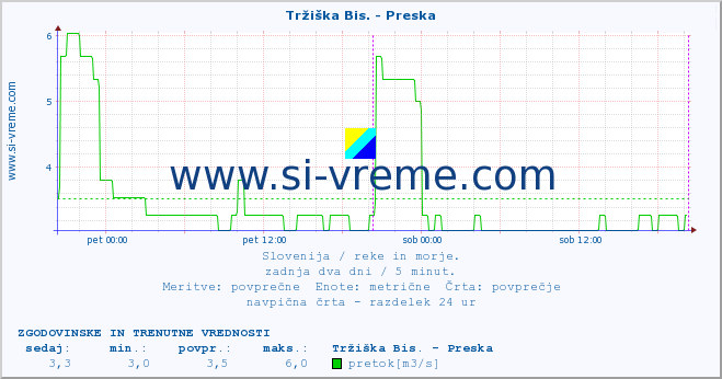 POVPREČJE :: Tržiška Bis. - Preska :: temperatura | pretok | višina :: zadnja dva dni / 5 minut.