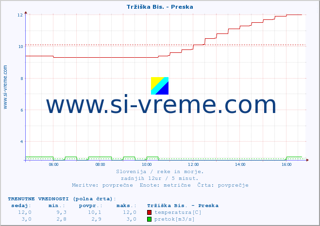 POVPREČJE :: Tržiška Bis. - Preska :: temperatura | pretok | višina :: zadnji dan / 5 minut.