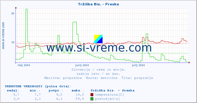 POVPREČJE :: Tržiška Bis. - Preska :: temperatura | pretok | višina :: zadnje leto / en dan.