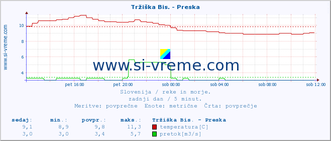 POVPREČJE :: Tržiška Bis. - Preska :: temperatura | pretok | višina :: zadnji dan / 5 minut.