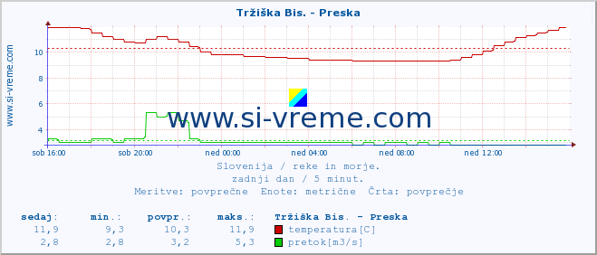 POVPREČJE :: Tržiška Bis. - Preska :: temperatura | pretok | višina :: zadnji dan / 5 minut.