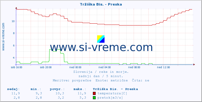 POVPREČJE :: Tržiška Bis. - Preska :: temperatura | pretok | višina :: zadnji dan / 5 minut.