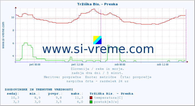 POVPREČJE :: Tržiška Bis. - Preska :: temperatura | pretok | višina :: zadnja dva dni / 5 minut.