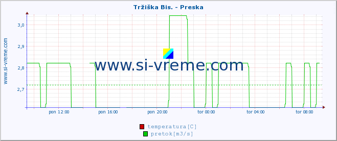 POVPREČJE :: Tržiška Bis. - Preska :: temperatura | pretok | višina :: zadnji dan / 5 minut.