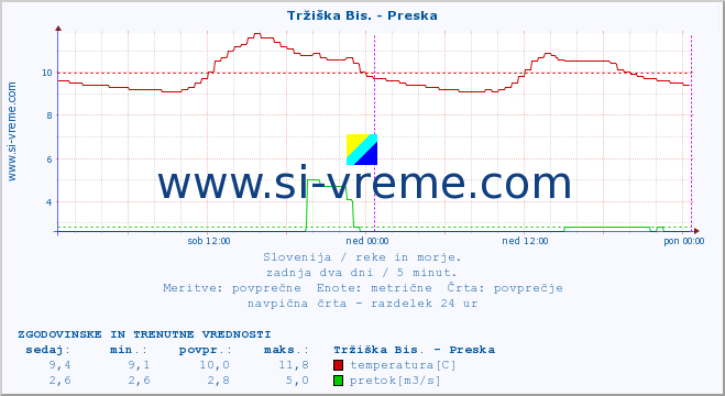 POVPREČJE :: Tržiška Bis. - Preska :: temperatura | pretok | višina :: zadnja dva dni / 5 minut.