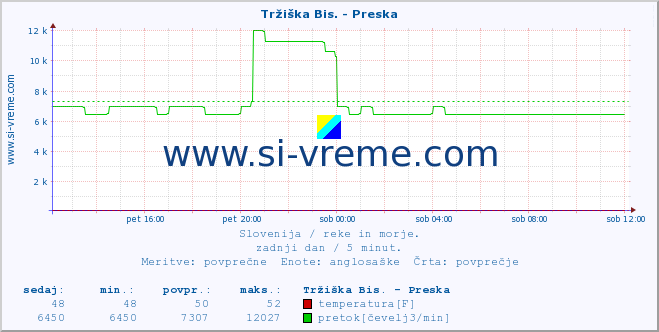 POVPREČJE :: Tržiška Bis. - Preska :: temperatura | pretok | višina :: zadnji dan / 5 minut.