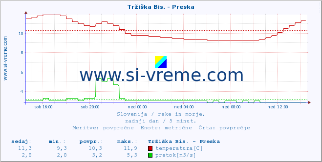 Slovenija : reke in morje. :: Tržiška Bis. - Preska :: temperatura | pretok | višina :: zadnji dan / 5 minut.