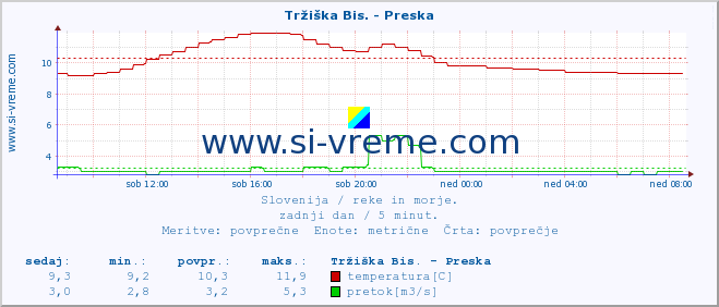 POVPREČJE :: Tržiška Bis. - Preska :: temperatura | pretok | višina :: zadnji dan / 5 minut.