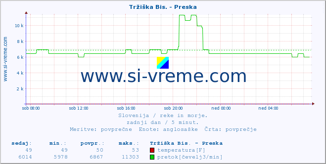 POVPREČJE :: Tržiška Bis. - Preska :: temperatura | pretok | višina :: zadnji dan / 5 minut.