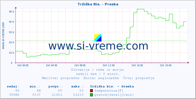 POVPREČJE :: Tržiška Bis. - Preska :: temperatura | pretok | višina :: zadnji dan / 5 minut.