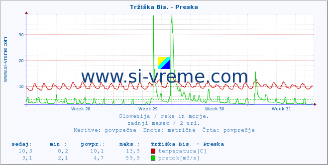 POVPREČJE :: Tržiška Bis. - Preska :: temperatura | pretok | višina :: zadnji mesec / 2 uri.