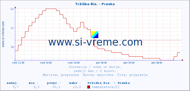 POVPREČJE :: Tržiška Bis. - Preska :: temperatura | pretok | višina :: zadnji dan / 5 minut.