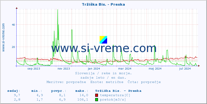 POVPREČJE :: Tržiška Bis. - Preska :: temperatura | pretok | višina :: zadnje leto / en dan.