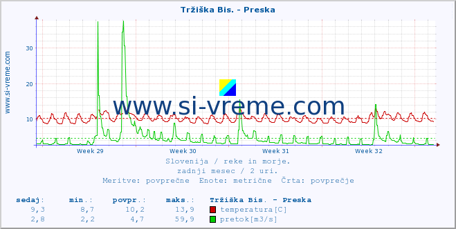 POVPREČJE :: Tržiška Bis. - Preska :: temperatura | pretok | višina :: zadnji mesec / 2 uri.