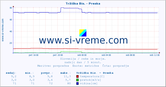 POVPREČJE :: Tržiška Bis. - Preska :: temperatura | pretok | višina :: zadnji dan / 5 minut.