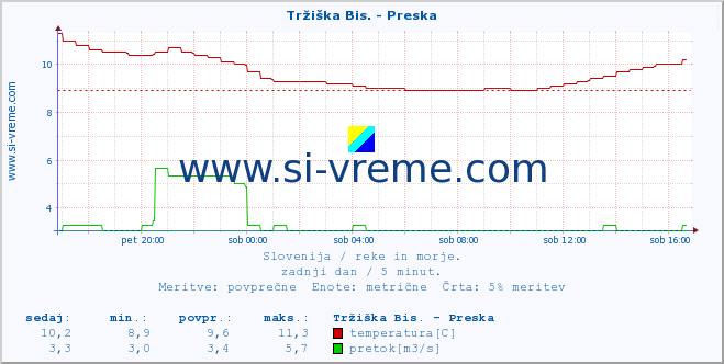 POVPREČJE :: Tržiška Bis. - Preska :: temperatura | pretok | višina :: zadnji dan / 5 minut.