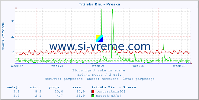 POVPREČJE :: Tržiška Bis. - Preska :: temperatura | pretok | višina :: zadnji mesec / 2 uri.