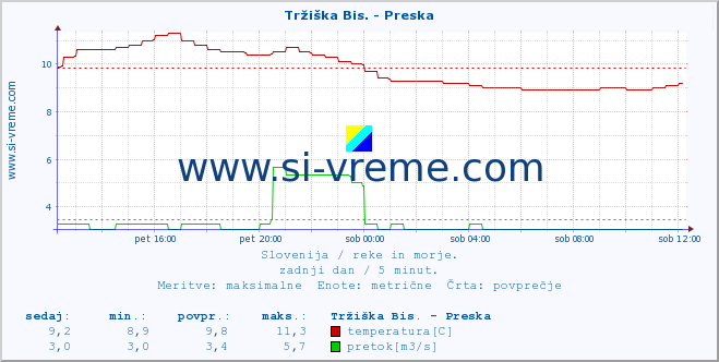 POVPREČJE :: Tržiška Bis. - Preska :: temperatura | pretok | višina :: zadnji dan / 5 minut.