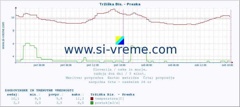 POVPREČJE :: Tržiška Bis. - Preska :: temperatura | pretok | višina :: zadnja dva dni / 5 minut.