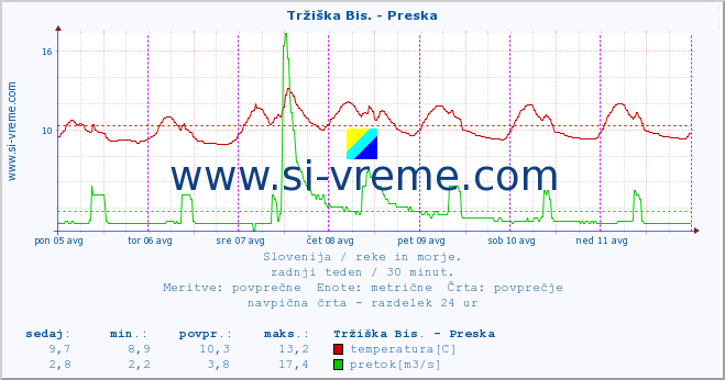 POVPREČJE :: Tržiška Bis. - Preska :: temperatura | pretok | višina :: zadnji teden / 30 minut.