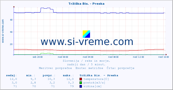 POVPREČJE :: Tržiška Bis. - Preska :: temperatura | pretok | višina :: zadnji dan / 5 minut.