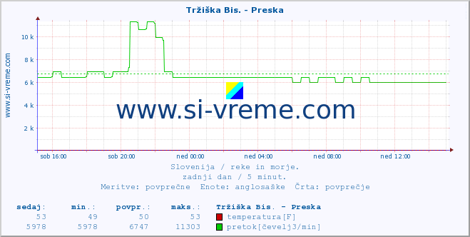 POVPREČJE :: Tržiška Bis. - Preska :: temperatura | pretok | višina :: zadnji dan / 5 minut.