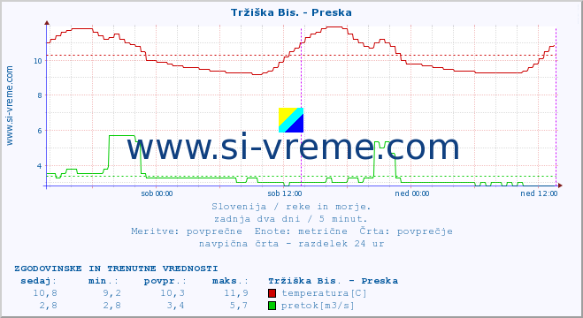 POVPREČJE :: Tržiška Bis. - Preska :: temperatura | pretok | višina :: zadnja dva dni / 5 minut.