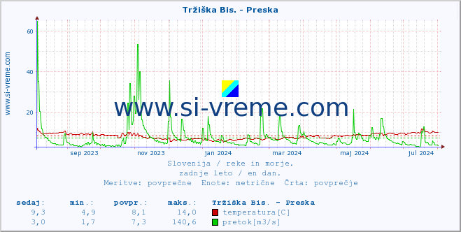 POVPREČJE :: Tržiška Bis. - Preska :: temperatura | pretok | višina :: zadnje leto / en dan.